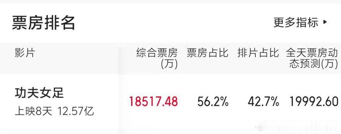 票房占比远大于排片占比，而且我们功夫女足的黄金排片还算少的