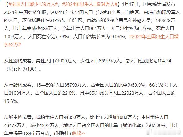 1月17日，国家统计局发布2024年中国经济年报：人口负增长： 全国人口减少13