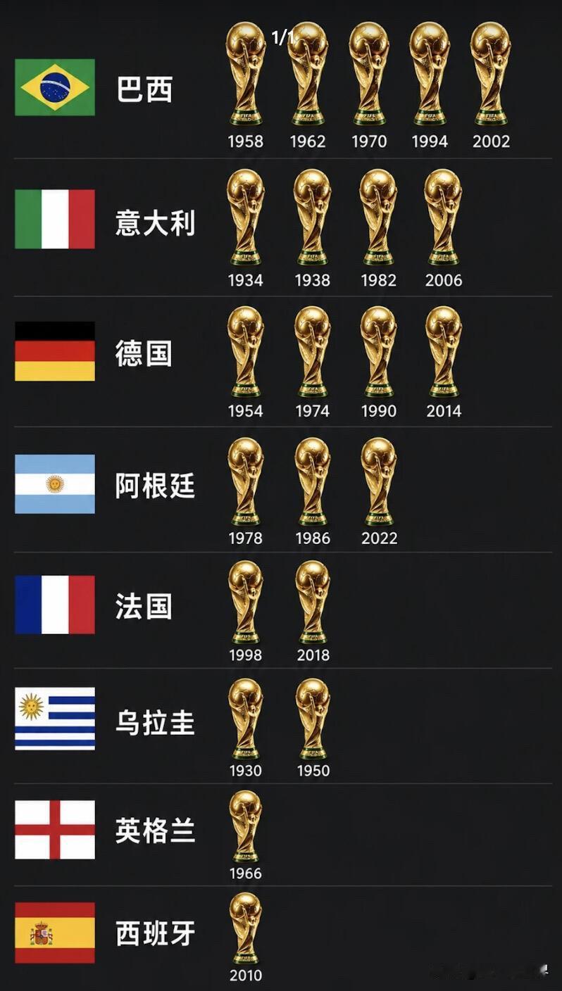 世界杯近百年，为何仅八支球队登顶？

世界杯自1930年乌拉圭首届赛事至今，走过
