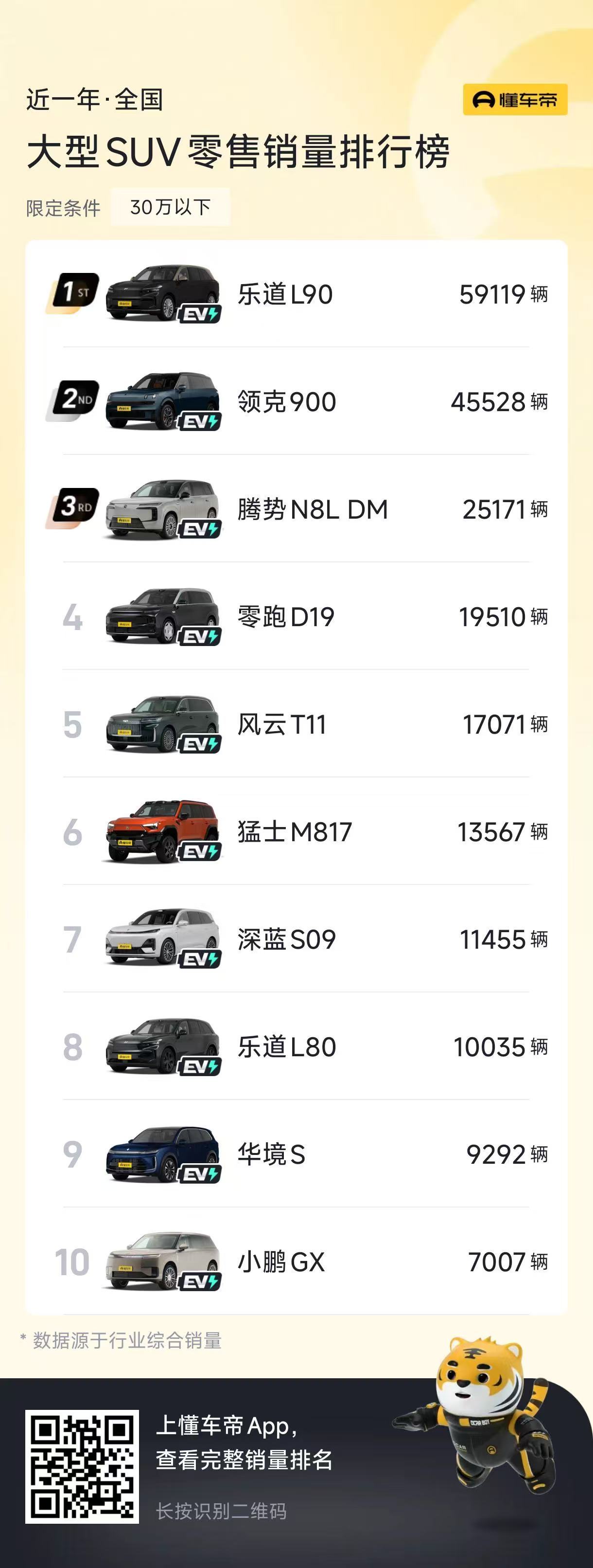 很多人买新能源车，最纠结的无非两个问题：现在买得值不值，以后卖的时候亏不亏。乐道