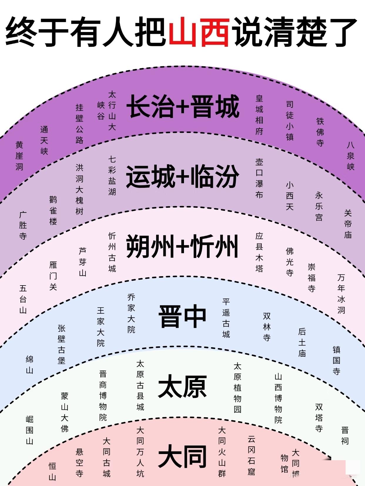 山西旅游保姆级攻略 不绕路版
 
去山西玩之前没刷到这份攻略，真的亏大了😭
