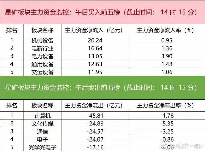 今日主力资金净流入机械设备、电新行业、电力设备等板块，净流出计算机、文化传媒、通