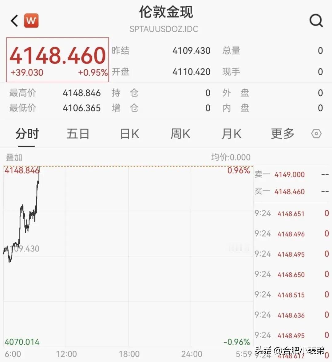 金价又双叒创新高了！10月14日现货黄金触及4148美元/盎司，COMEX黄金破