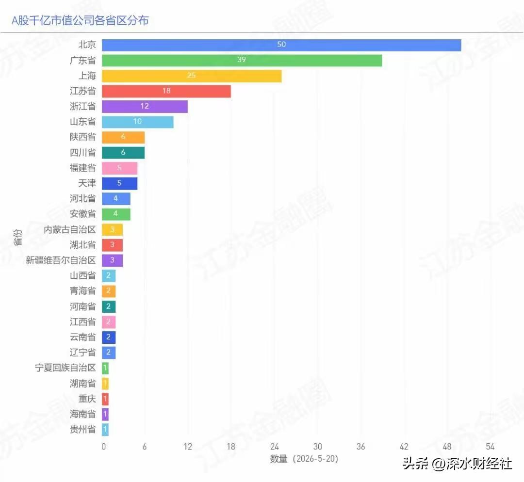 市值达千亿企业，有老徐。江苏以18家，在全国各省区中位居第二，不敌广东。北京以5