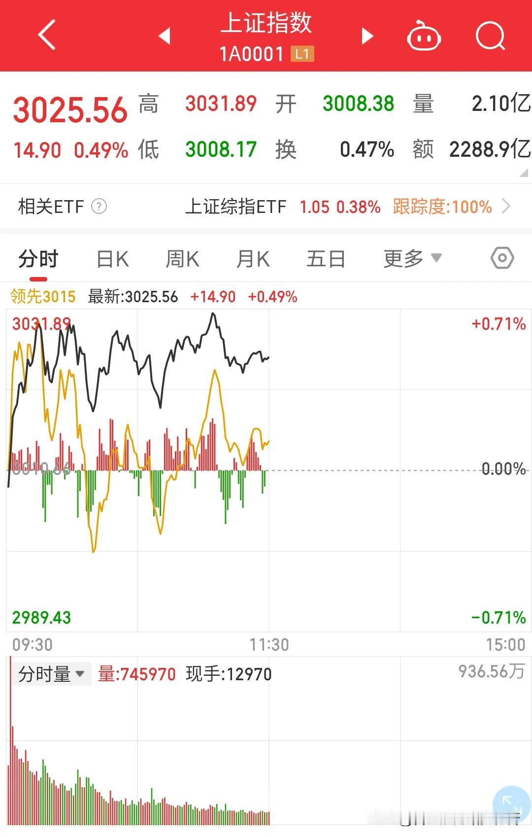 昨天上午一路高歌猛进，下午开盘猛拉猛拽结果尾盘极速跳水从涨1.34%到涨0.3%