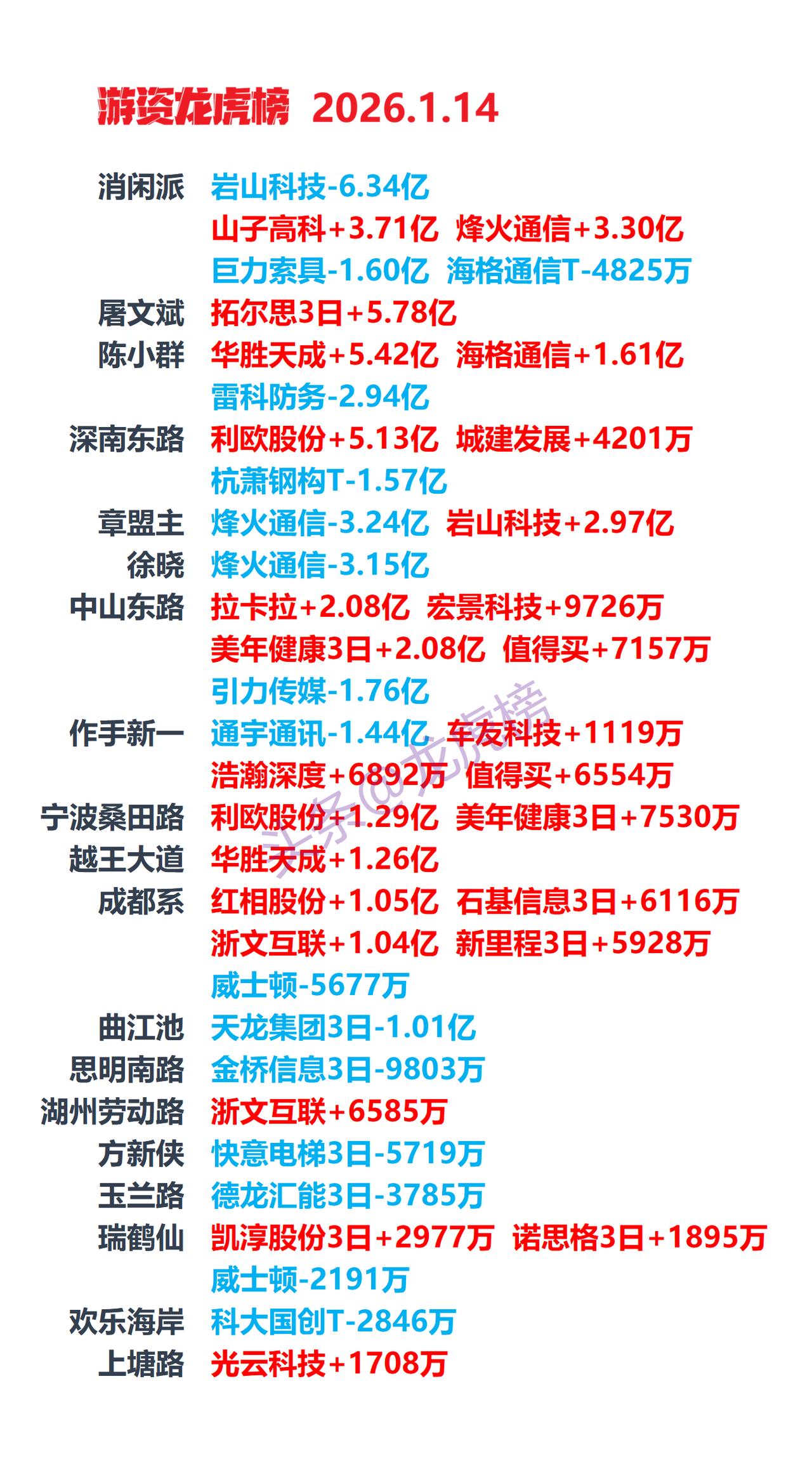 2026-1-14 游资龙虎榜，游资动向
