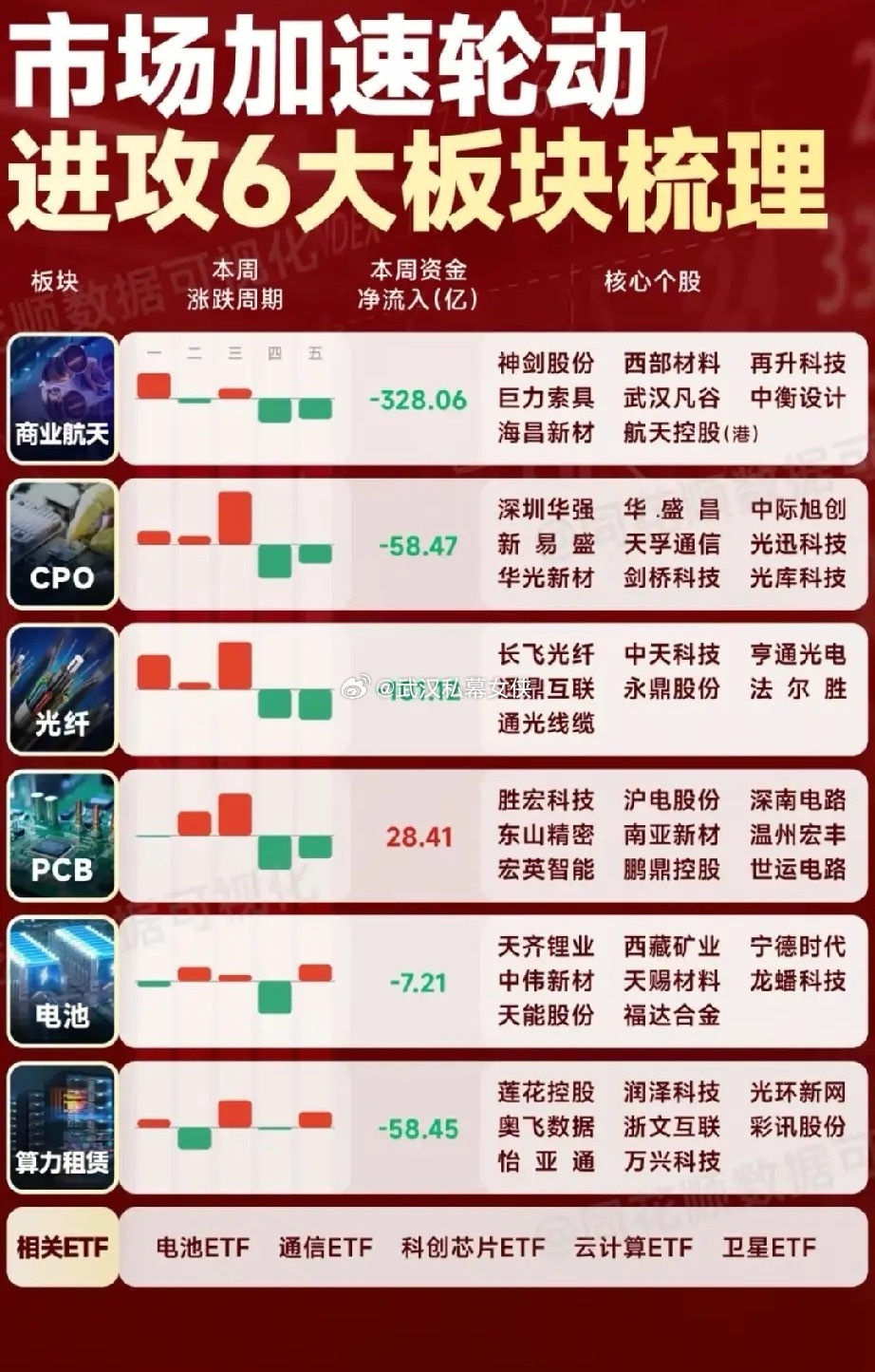 轮动行情“主战场”：6大进攻板块资金流向与核心个股全景梳理！本周（4.20-4.