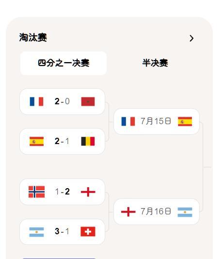 世界排名前4球队均晋级世界杯4强 应该说挺巧的。国际足联排名前四的是：法国、西班