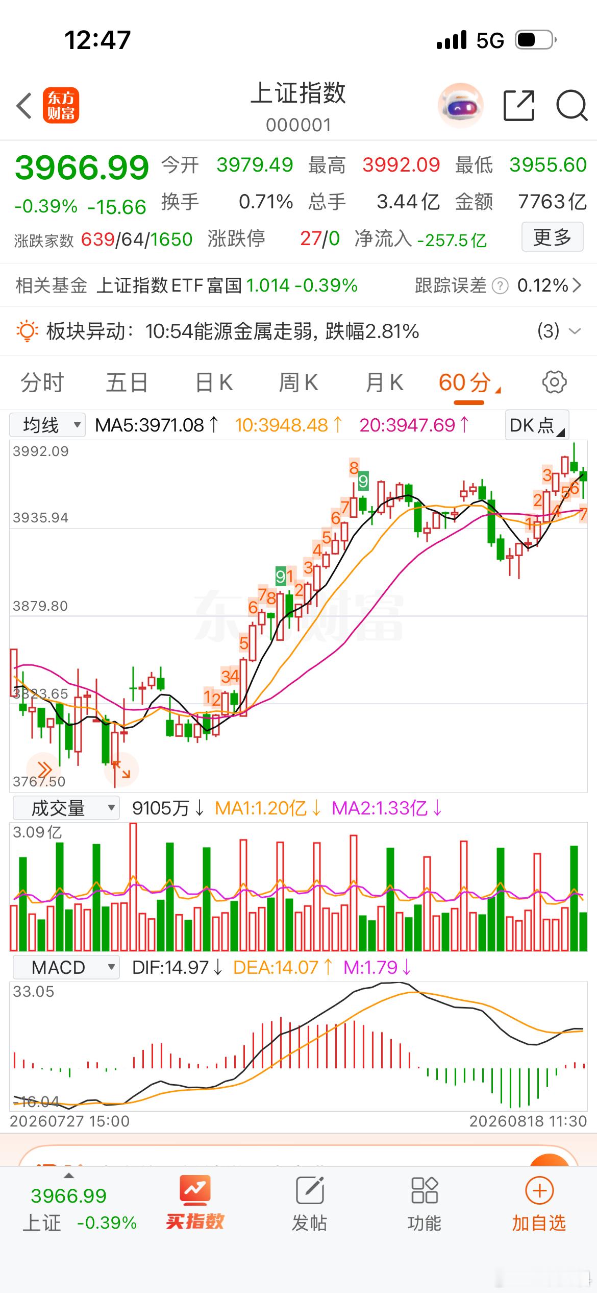 上证指数60分钟一死叉就形成结构了