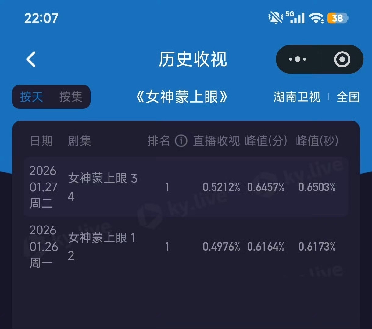 辛芷蕾女神蒙上眼湖南卫视开播第一天，酷云峰值0.61，今天第二天酷云峰值0.65
