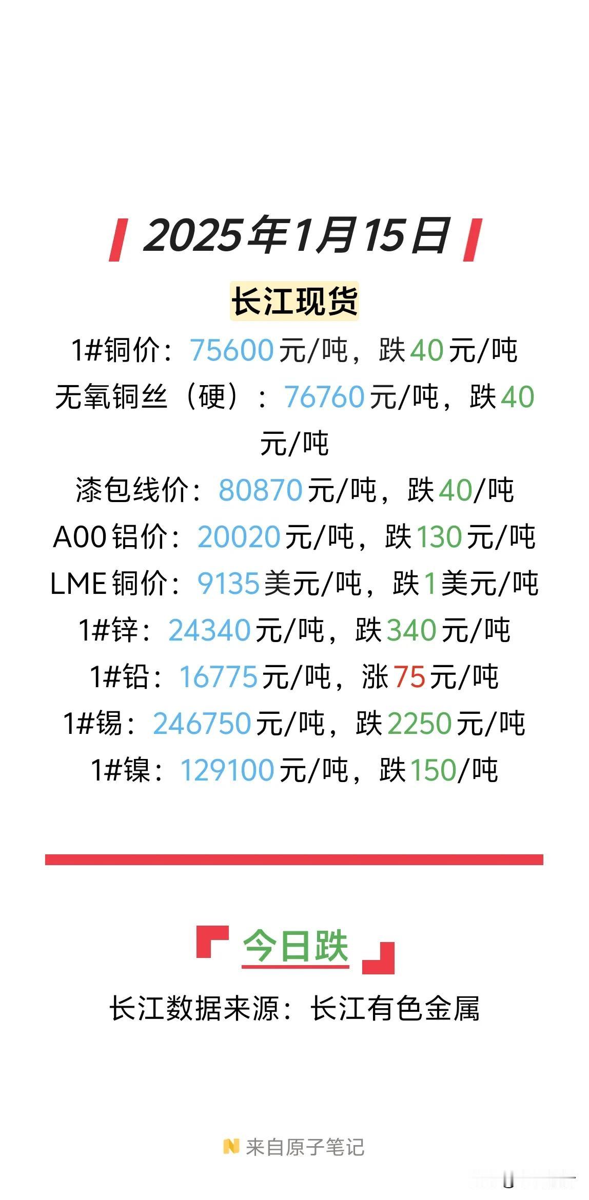 今天铜价继续下跌！长江现货 1铜价 75600 元/吨，跌 40 元/吨，无氧铜