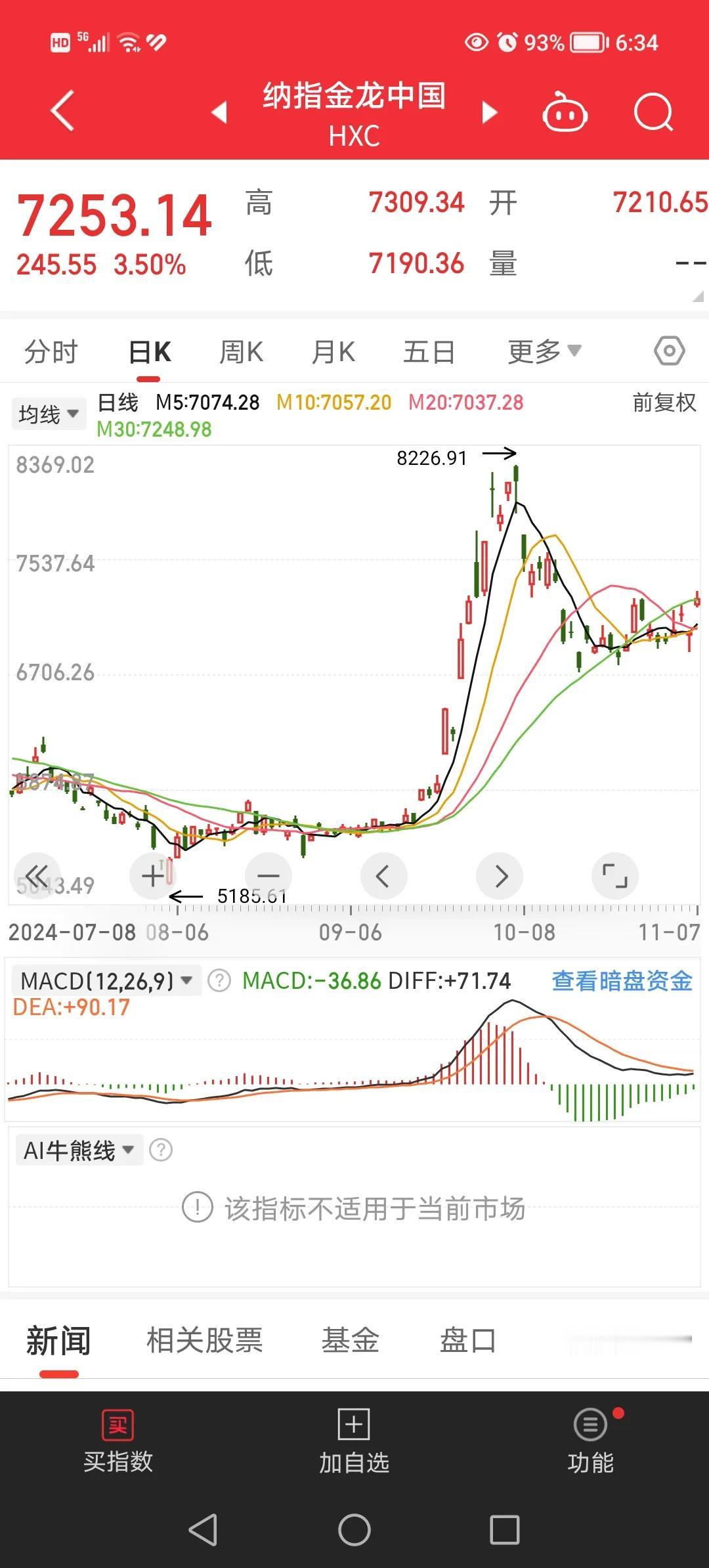 11月8日凌晨，美联储宣布降息25个基点，纳斯达克中国金龙指数上涨3.5％，富时