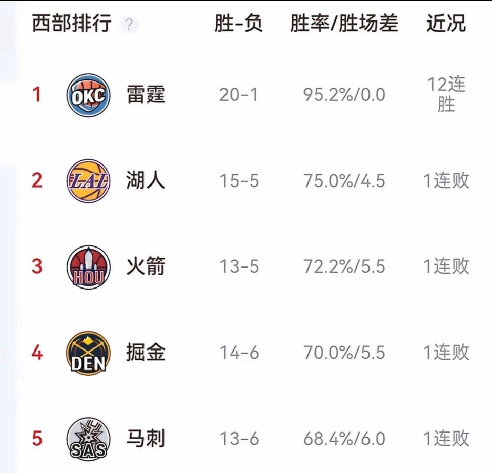 雷霆肯定会是西部第一，20场才输1场，这是奔着历史最佳纪录去的。

湖人，火箭，