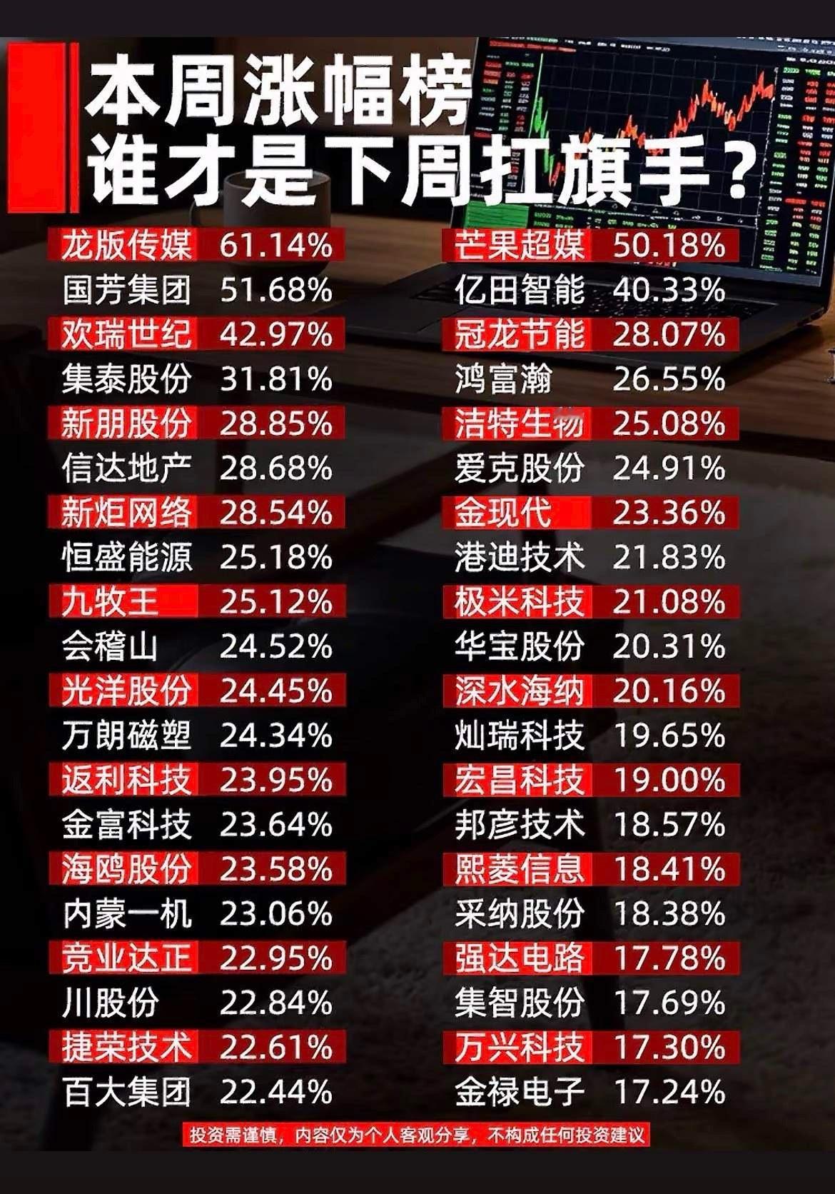 本周大牛股名单汇总，多只标的涨幅突破40%，看懂资金偏好！本周市场题材轮动活跃，