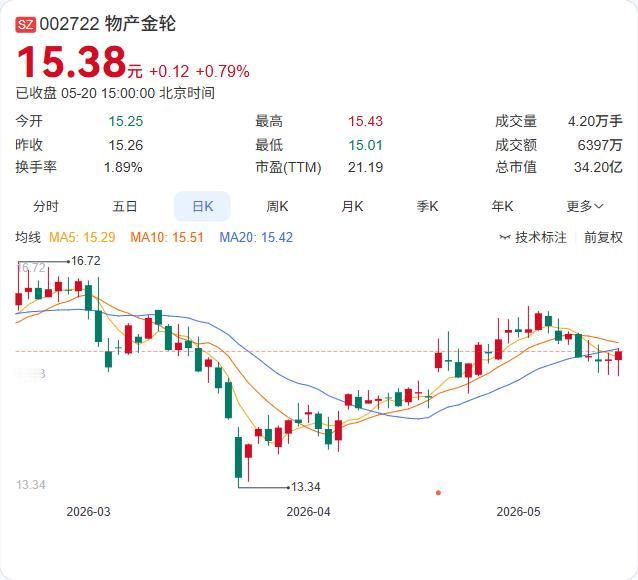 物产金轮股东拟减持3%！金轮控股套现约1.1亿，年内股价高点精准兑现

5月20