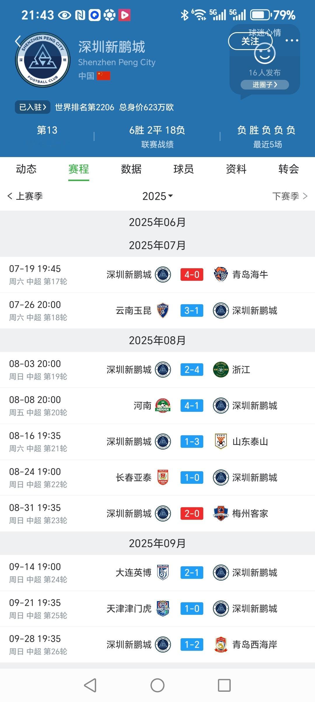深圳这个教练上任后10场进球仅仅取得2胜8负，最后4轮深圳要先后面对国安、三镇、
