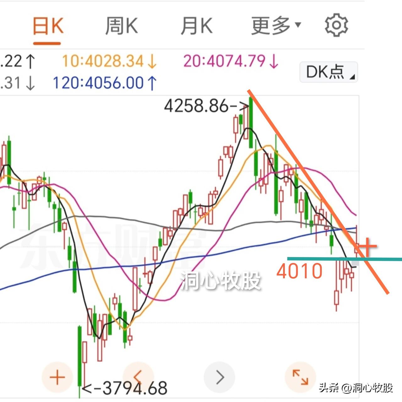 今天冲高回落，各大指数收阳，3923家个股上涨，市场行情似乎又起来了，来了信心，