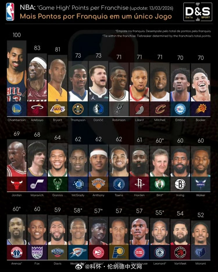 NBA各队得分榜第一，快船卡子和哈登都是55分…快船