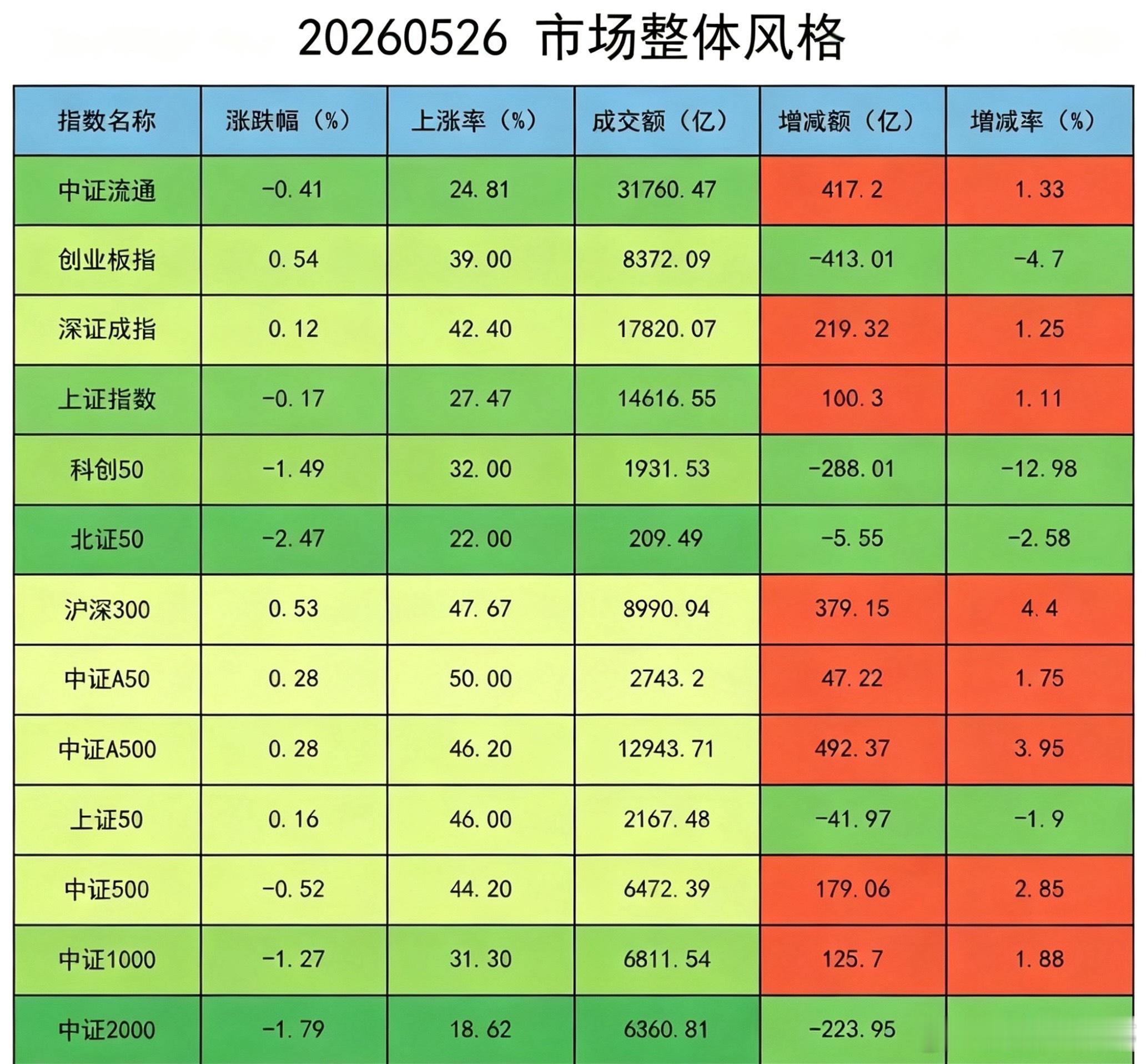 指数稳住了，个股却跌麻了，机构悄悄减仓做空今天A股几大指数走得挺稳：• 上证指数