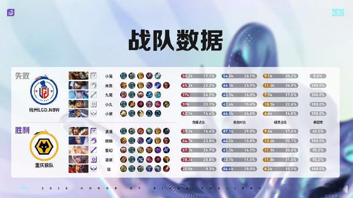 道崽的百里守约狼队战胜LGDNBW 守约赛场表现十分亮眼开局轻松拿下首杀稳住局势