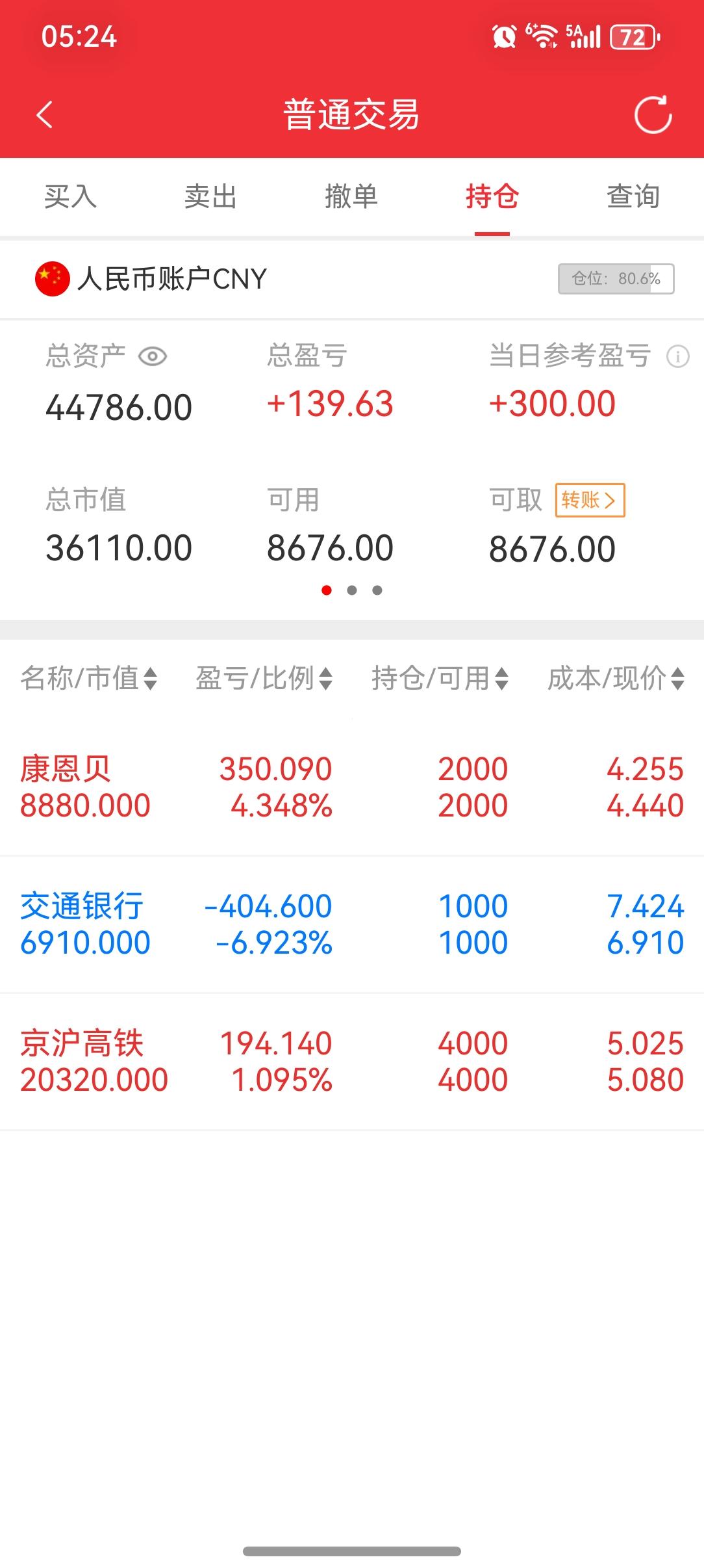 当日浮盈300元。相对大盘涨幅，这是不令人满意的。但选择每一支股票，肯定都有自己
