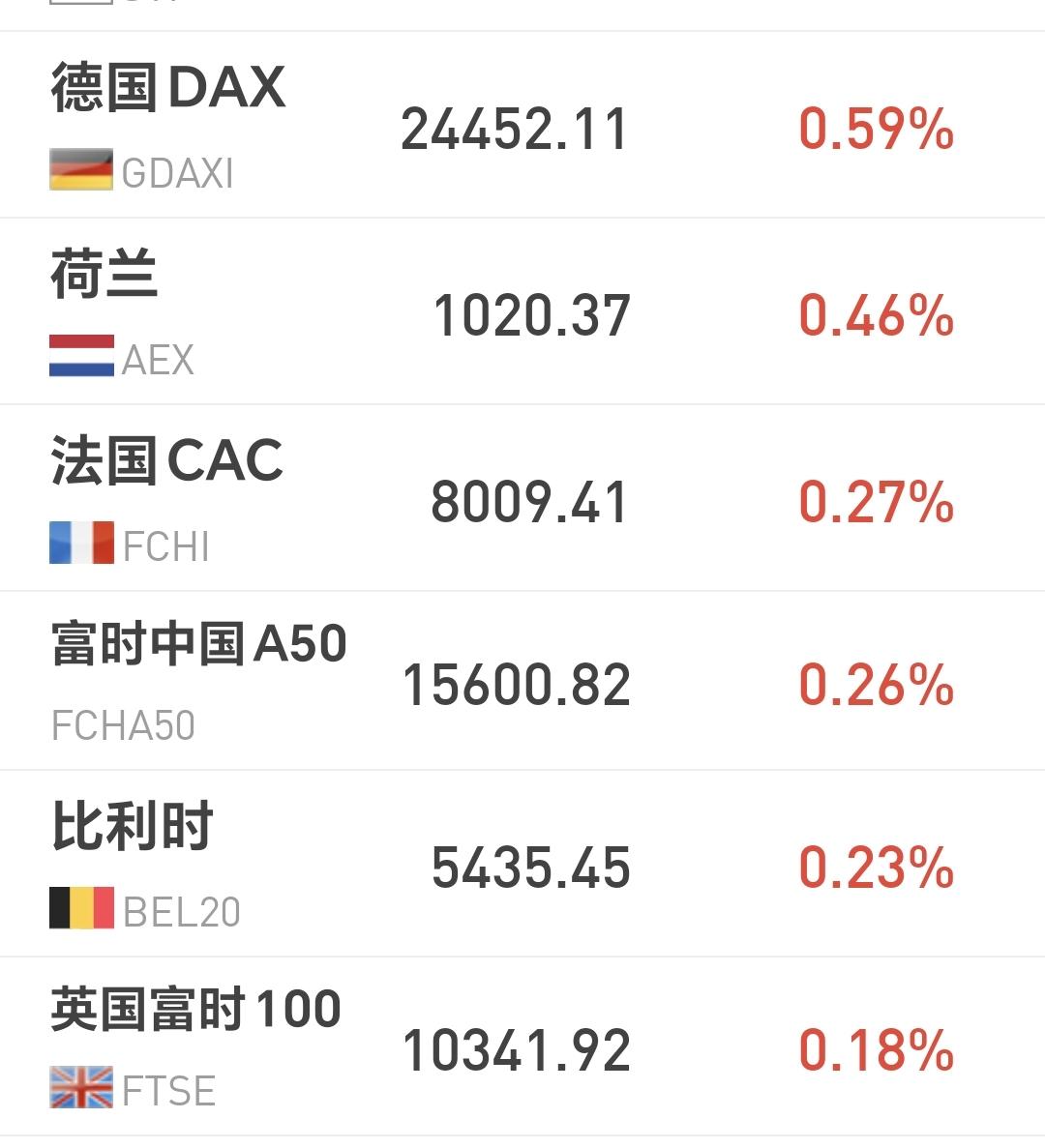 基金：白酒板块什么时候见底和反转
欧洲市场冲高回落，现在三大指数都是小涨，德国上