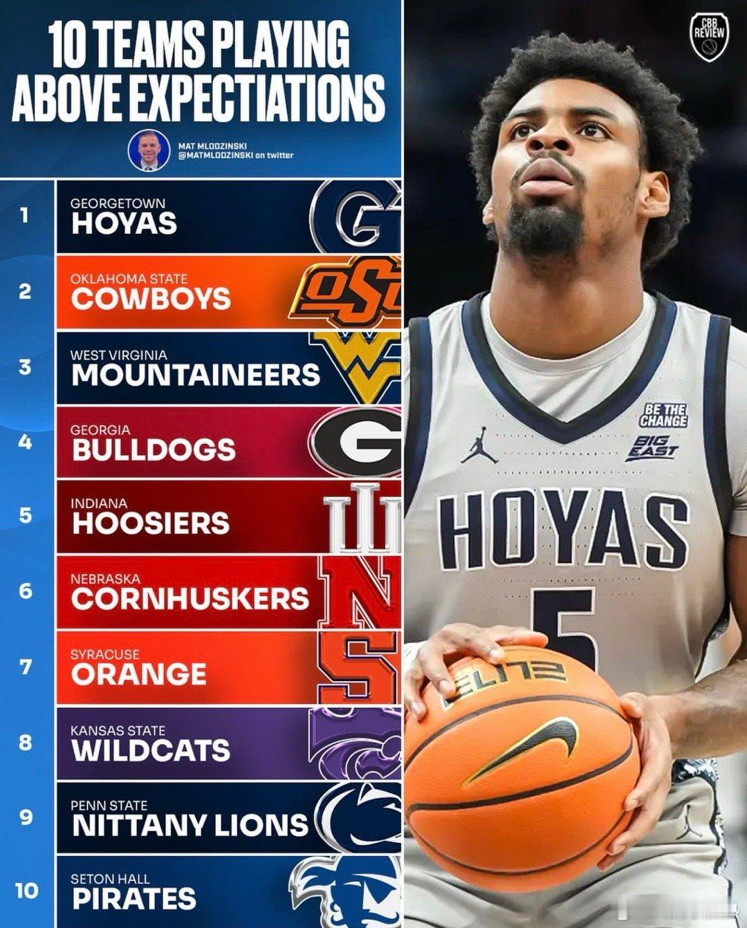 开赛季令人惊喜的十支球队：1. 乔治城2. 俄克拉荷马州立3. 西弗吉尼亚4. 