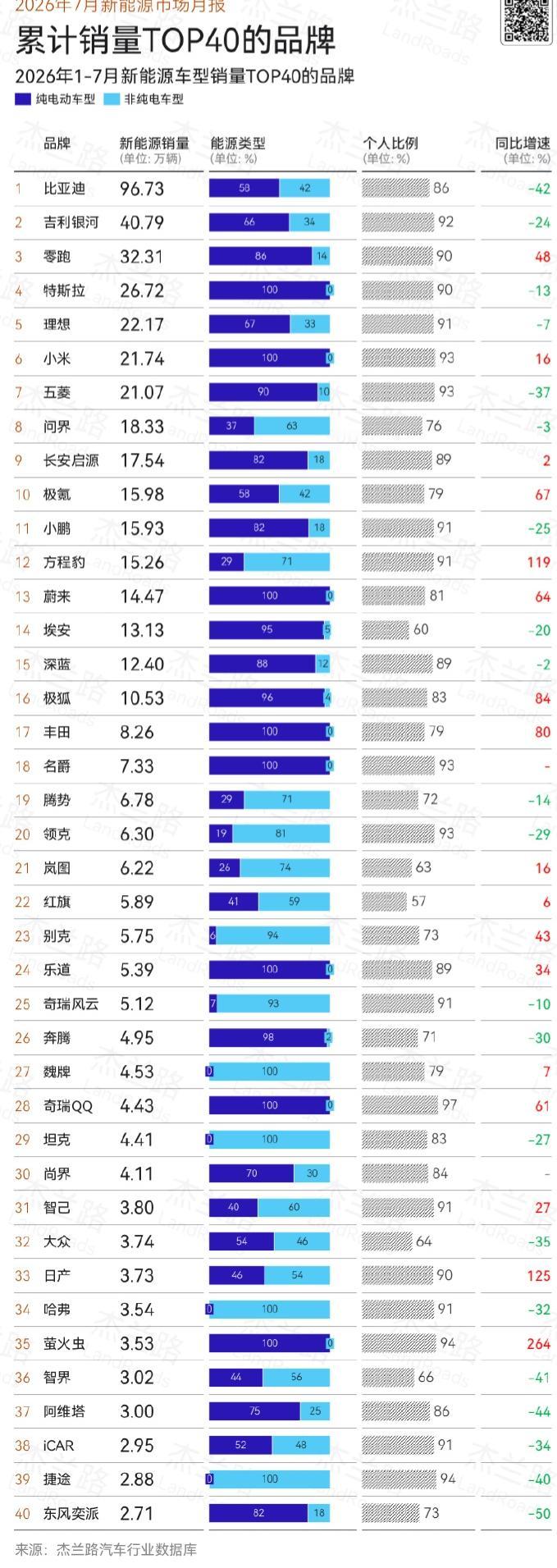 价格战打到这份上，消费者怎么反而更不买了？
7月乘用车零售150.6万辆，同比下