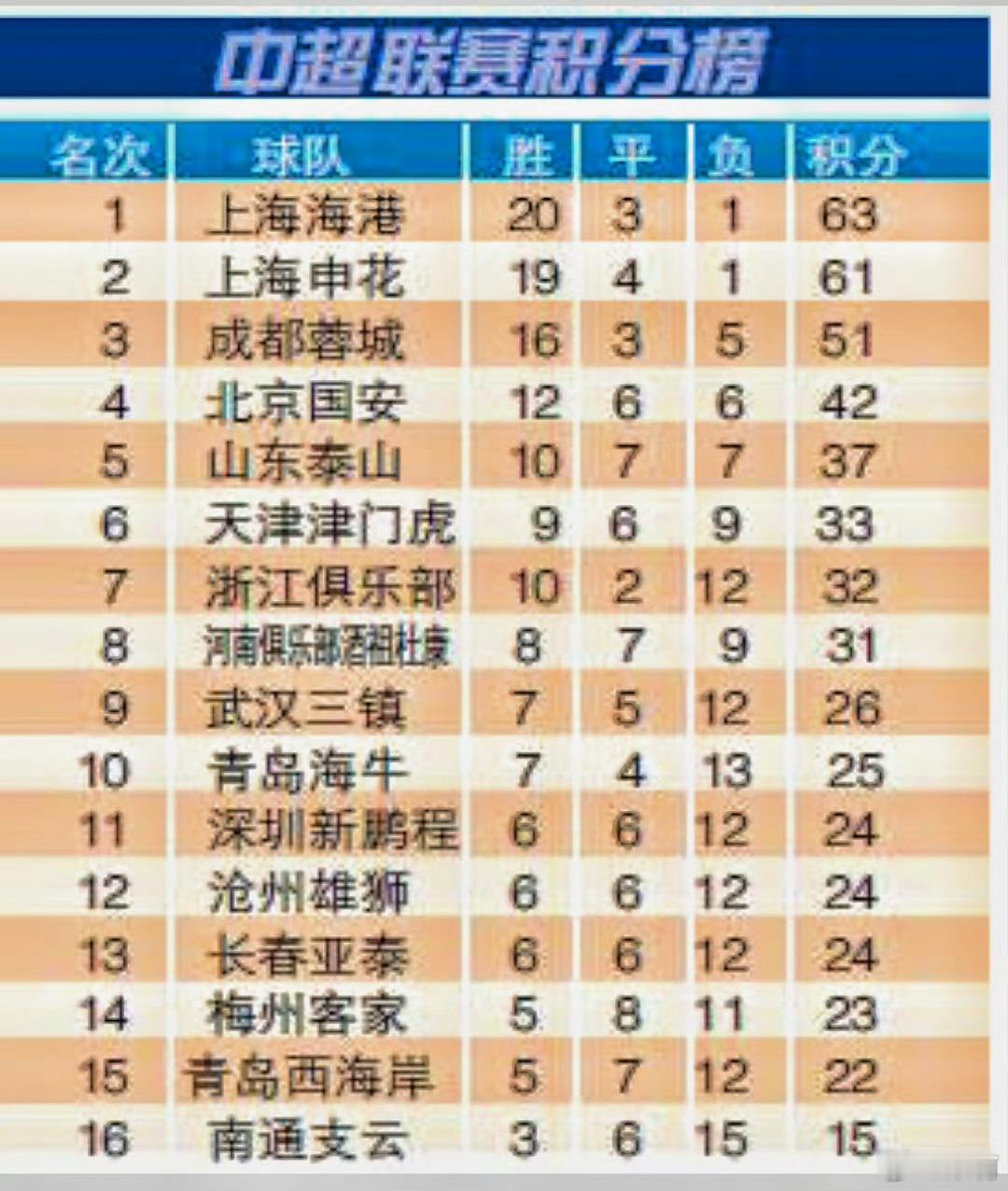 深圳新鹏城那年·今日 一年前的今天，我们遭遇四连败，联赛积24分，排第11名。目