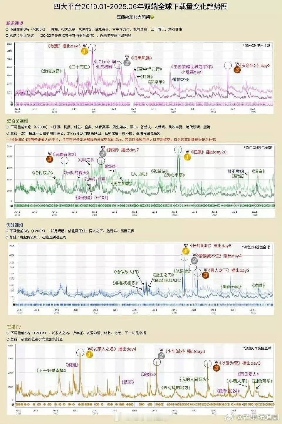 才知道《有翡》播放期app下载量是所有剧播期平台下载量唯一超600k的，全平台第