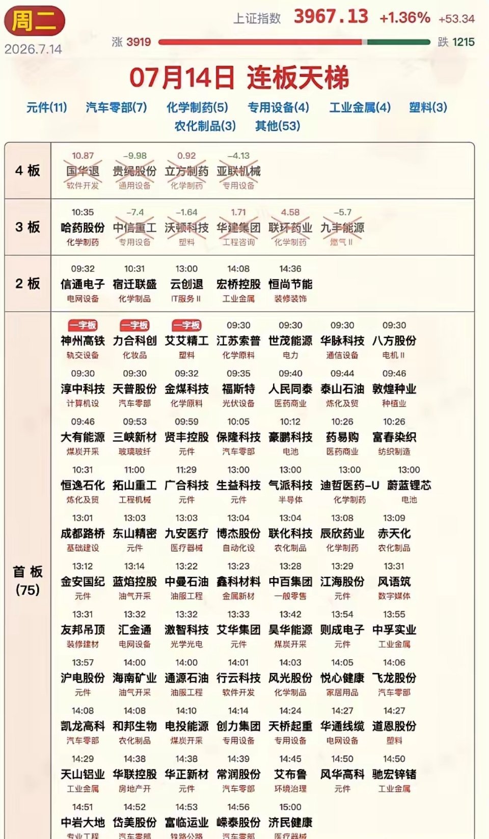 7月14日涨停板汇总！今天下午大盘走出了深V探底反转之势，科技板块午后如雨后春笋