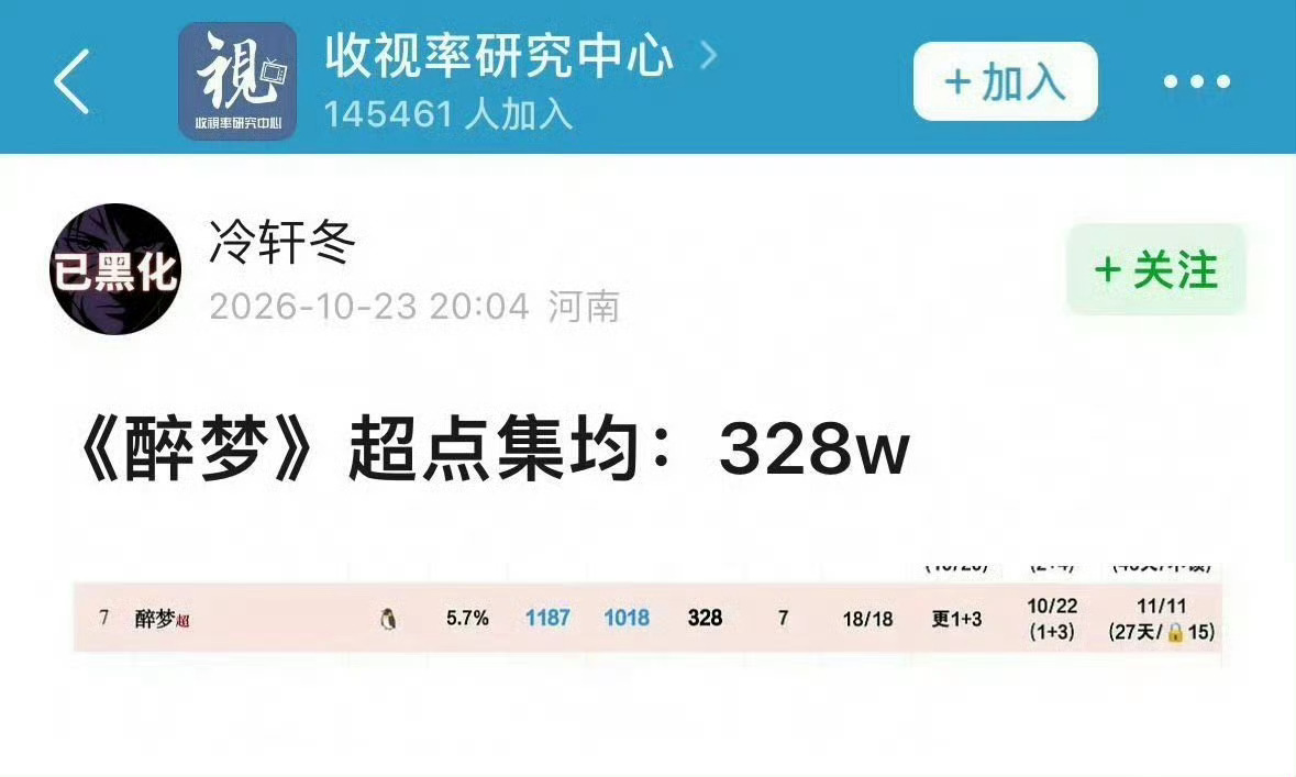上家看到这个笑出声[笑cry]粉丝们不去刷数据还四处黑上家，自家的剧都不看。 ​