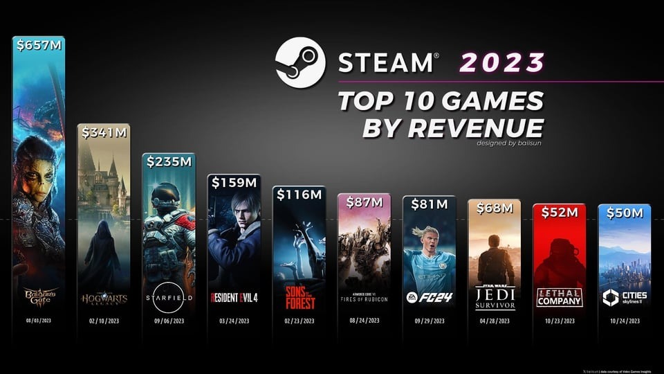 2023年度Steam最赚钱新作排名：博德之门3赚麻，收入6.57亿美元！