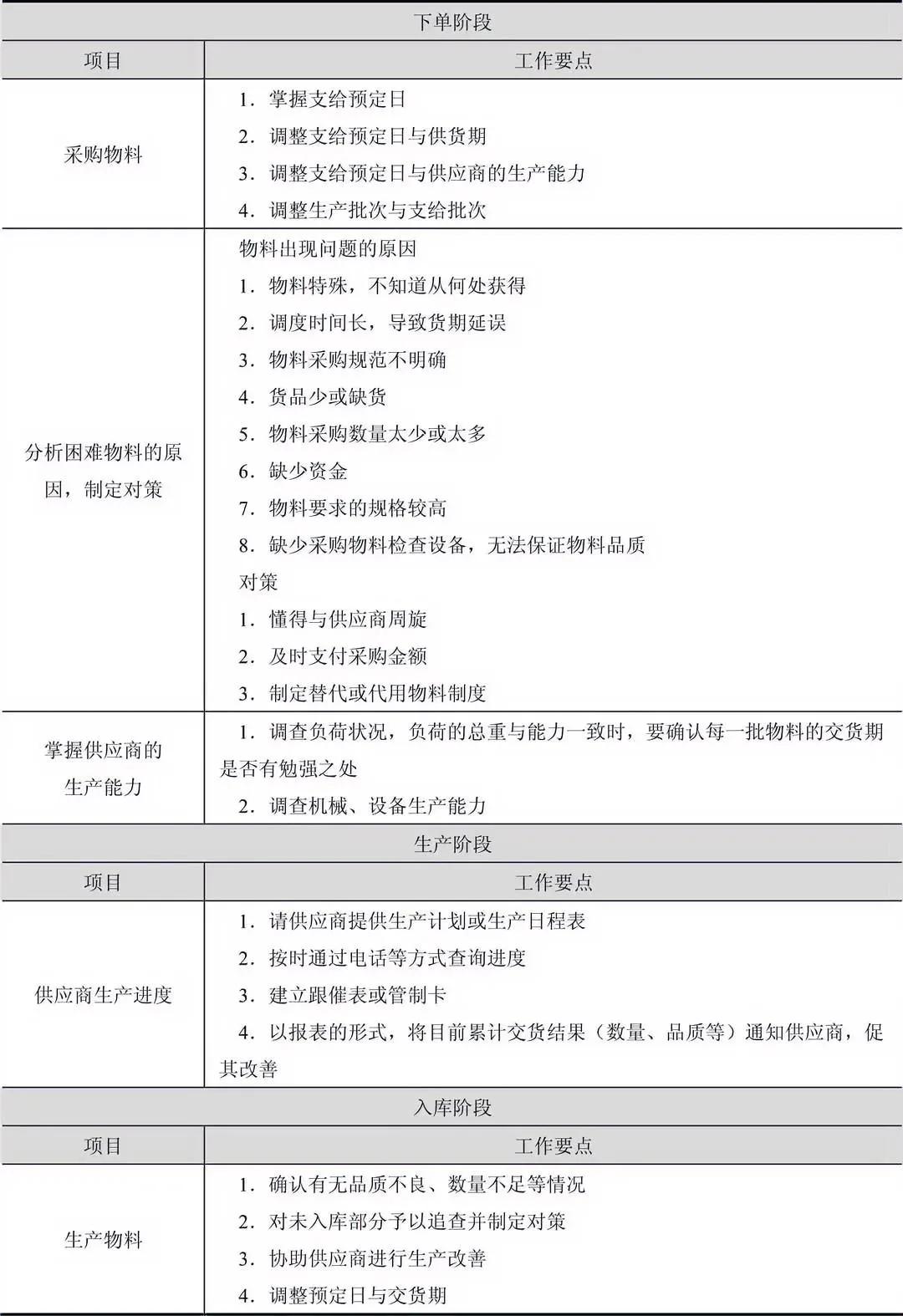 监控与跟催物料工作要点表