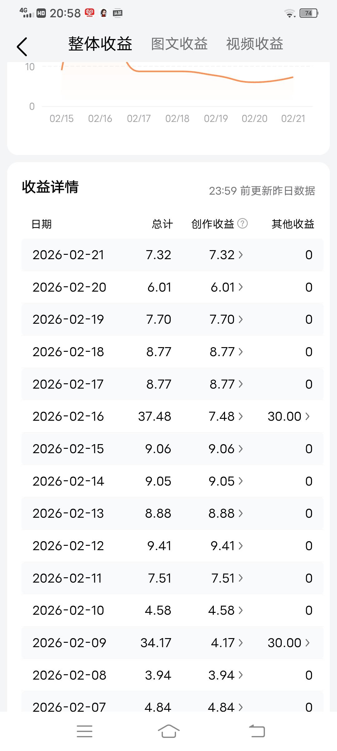 一起加油努力。你们的收益多少啊？头条收益破局：从日均4元到稳定8+，我的内容变现