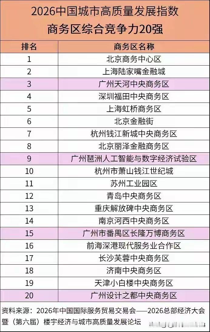 变化太快！广州白云杀出黑马CBD，入选全国商务区20强
 
很多人聊广州CBD，