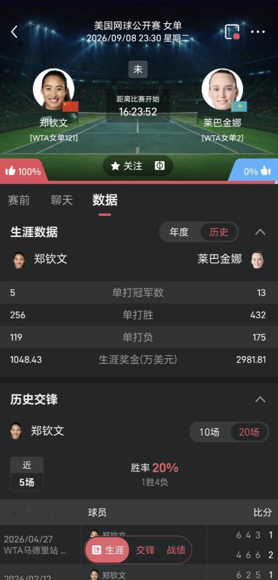真的奉劝一句。郑钦文这次千万别再玩让五追七的翻盘套路了。
 
这套打法。打别的选