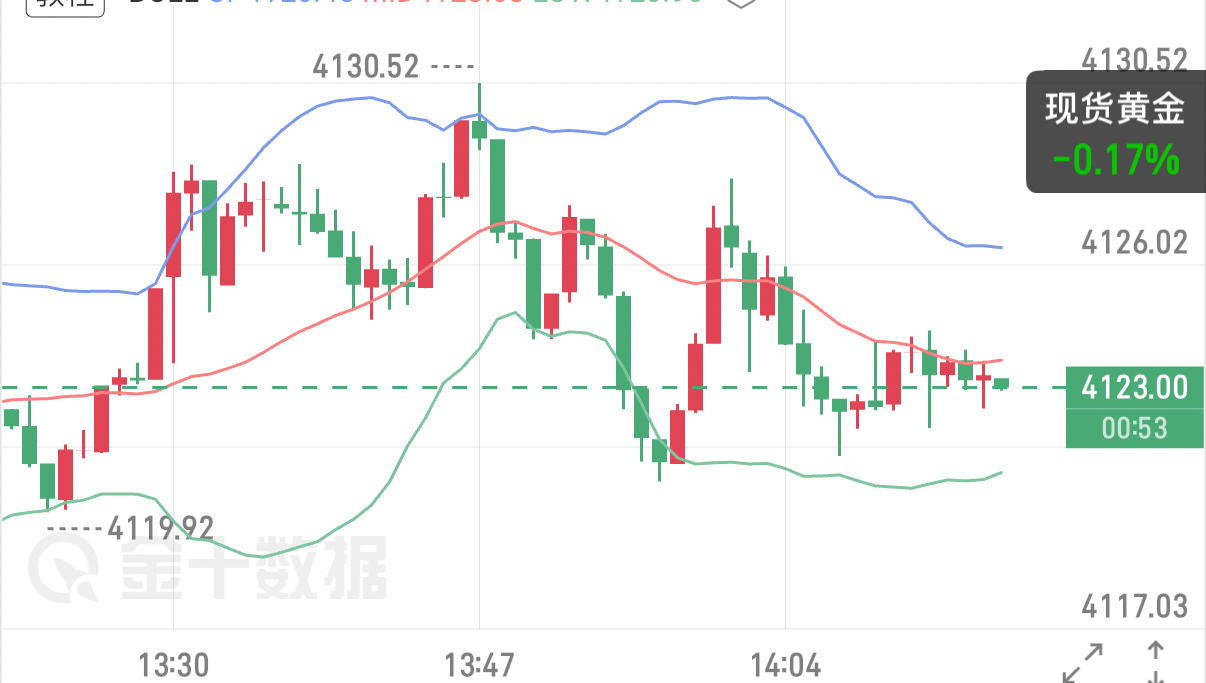 7.23 黄金午间盘面解读4小时周期MACD维持多头区间，大级别多头趋势完整不变