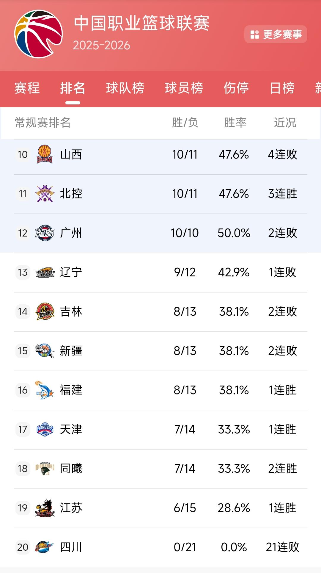 昨天四川男篮大比分输给南京遭遇了21连败，看到这里感觉到很不可思议。毕竟四川男篮