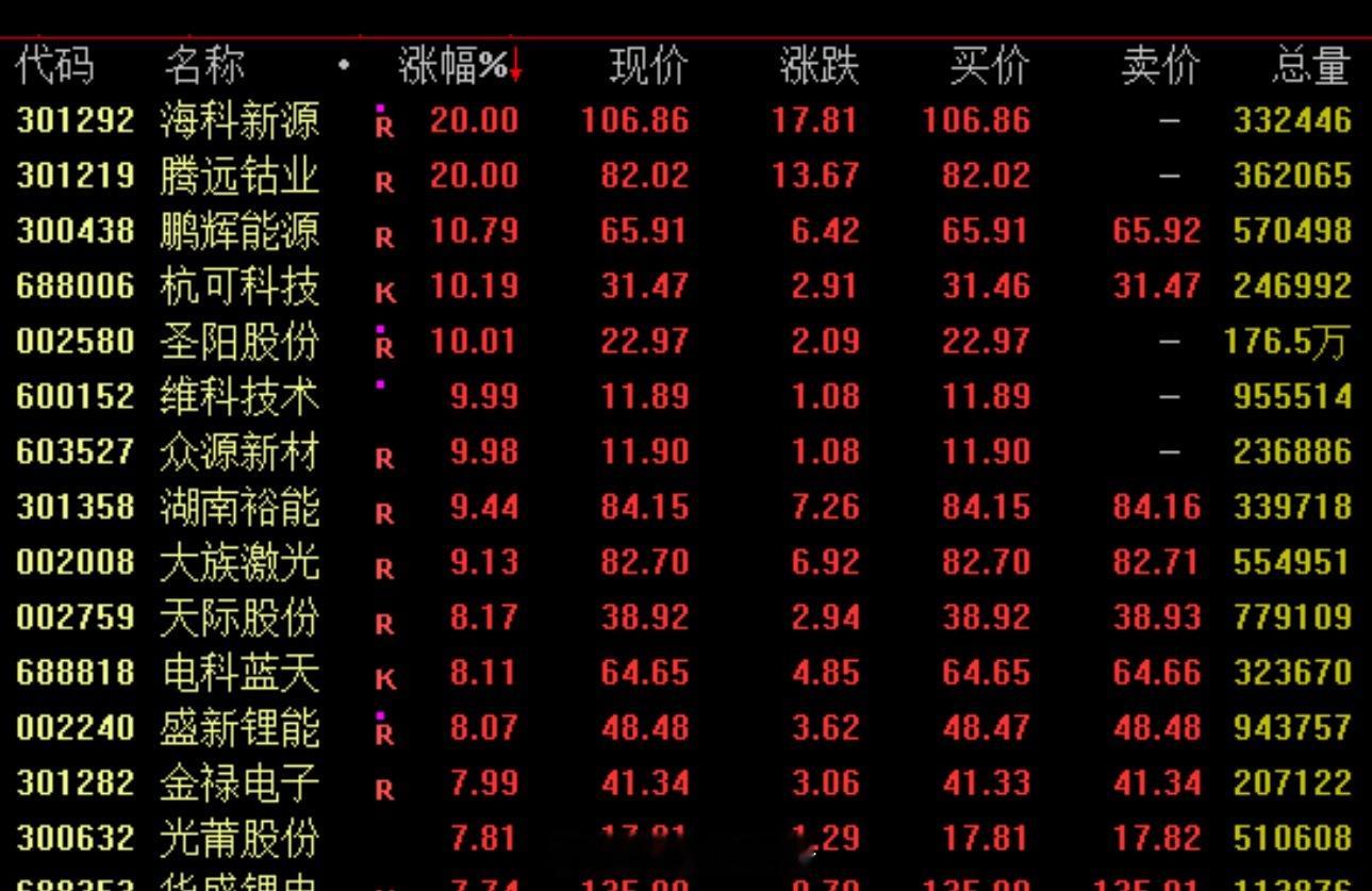 沪指盘中强势震荡上扬，尾盘涨近1%；创业板指、科创综指较为强势。截至收盘，沪指涨