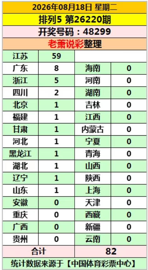 排五爆500万巨奖？第220期排五开奖全国82注江苏斩获59注之多，遥遥领先广东