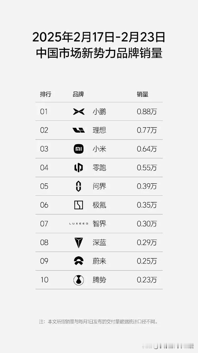 “小理小米”成了新势力的新格局？

根据最新的新势力周销量榜单来看，确实如此。小