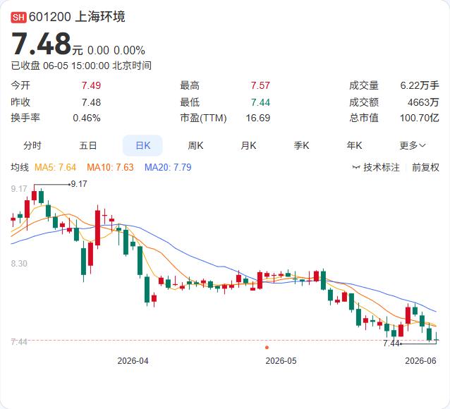 本周全国碳市场成交额突破5800万元，量价齐升格局延续。据上海环境能源交易所数据