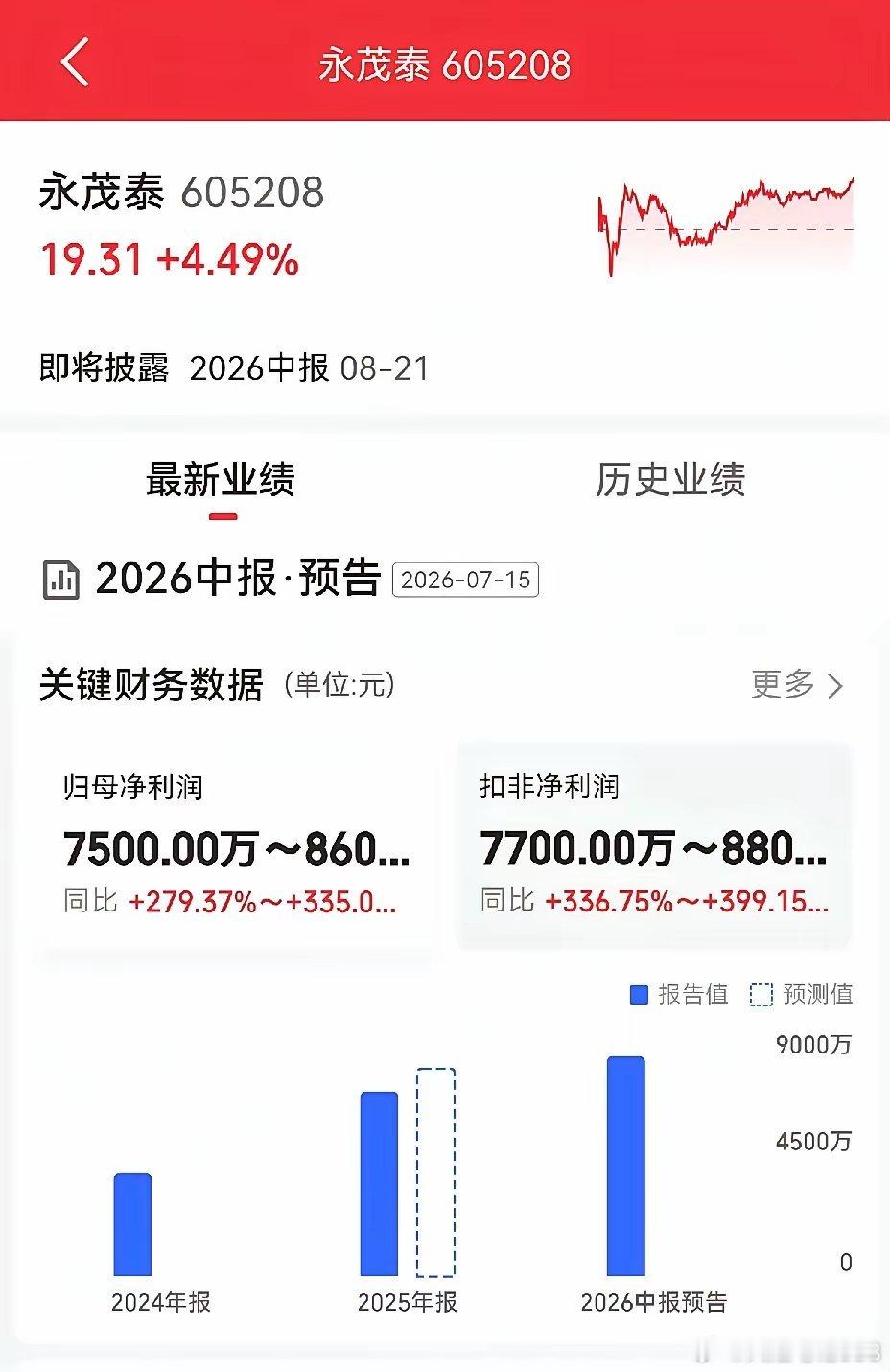 昭衍新药，扣非净利润5—8亿，同比增长23到35倍。这段时间的走势也相当不错，近