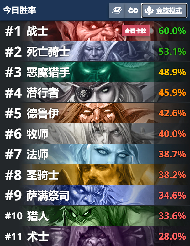炉石传说 竞技场战士真的太强了[泪奔] ​​​