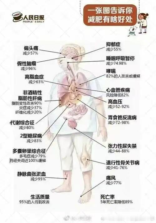 为啥减肥？人民日报给你标准答案，不是参考答案哦国医的精诚力量中医式生活 ​​​