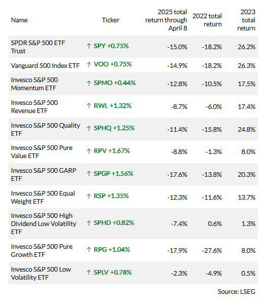 市场观察：担心指数基金过于依赖少数大公司的表现？这里有一些替代策略可以降低风险 