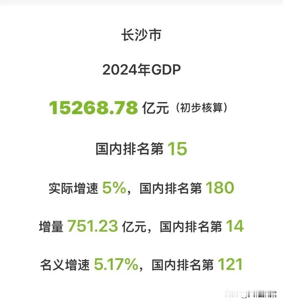 长沙2024年GDP终于公布了，GDP总量为15268.78亿，增量为751.2