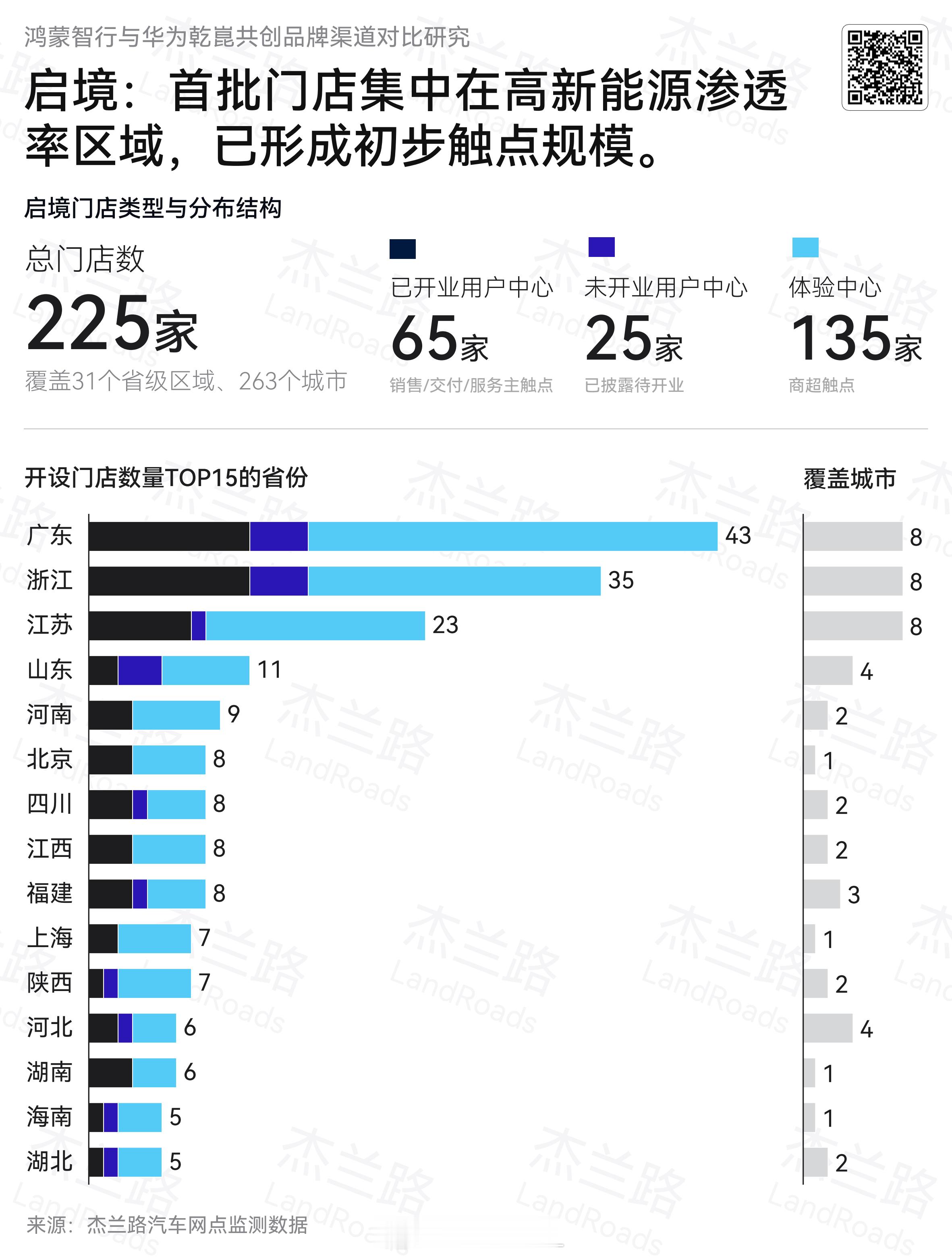 杰兰路对比了华为乾崑和鸿蒙智行渠道模式，非常细：五界采用的是共网模式，但也有一定