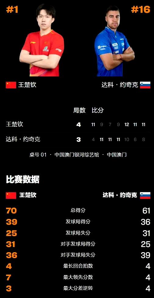 乒乓球澳门世界杯1/4决赛，孙颖莎2-3落后的被动情况下，4-3逆转晋级四强。